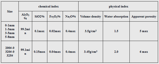Physical and chemical indexes of plate corundum